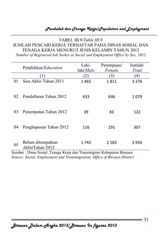 Penduduk dan Tenaga Kerja/Population and Employment
TABEL III.9/Table III.9
JUMLAH PENCARI KERJA TERDAFTAR PADA DINAS SOSIAL DAN
TENAGA KERJA MENURUT JENIS KELAMIN TAHUN 2012
Number of Registered Job Seeker at Social and Employment Office by Sex, 2012

01

(1)
Sisa Akhir Tahun 2011

Lakilaki/Male
(2)
1 465

Perempuan/
Female
(3)
1 811

Jumlah/
Total
(4)
3 276

02

Pendaftaran Tahun 2012

433

646

1 079

03

Penempatan Tahun 2012

39

83

122

04

Penghapusan Tahun 2012

116

191

307

05

Belum ditempatkan
AkhirTahun 2012

1 743

2 183

3 926

Pendidikan/Education

Sumber : Dinas Sosial ,Tenaga Kerja dan Transmigrasi Kabupaten Bireuen
Source: Social, Employment and Transmigration Office of Bireuen District

31
Bireuen Dalam Angka 2013/Bireuen In figures 2013

 