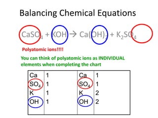 Balancing Chemical Equations
CaSO4 + KOH  Ca(OH)2 + K2SO4
Ca
SO4
K
OH
1
1
1
1
Ca
SO4
K
OH
1
1
2
2
Polyatomic ions!!!!
You can think of polyatomic ions as INDIVIDUAL
elements when completing the chart
 