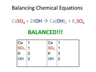 Balancing Chemical Equations
CaSO4 + 2KOH  Ca(OH)2 + K2SO4
Ca
SO4
K
OH
1
1
2
2
Ca
SO4
K
OH
1
1
2
2
BALANCED!!!
 