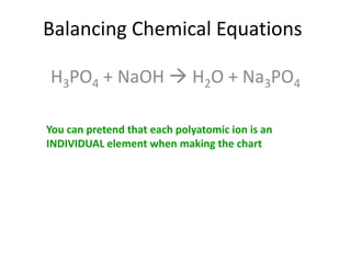 Balancing Chemical Equations
H3PO4 + NaOH  H2O + Na3PO4
You can pretend that each polyatomic ion is an
INDIVIDUAL element when making the chart
 