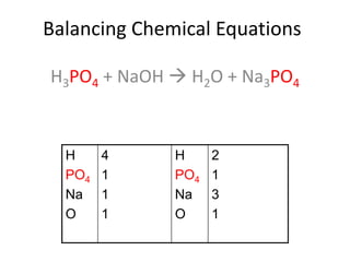 Balancing Chemical Equations
H3PO4 + NaOH  H2O + Na3PO4
H
PO4
Na
O
4
1
1
1
H
PO4
Na
O
2
1
3
1
 