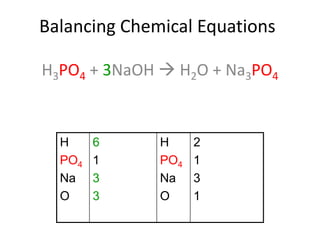 Balancing Chemical Equations
H3PO4 + 3NaOH  H2O + Na3PO4
H
PO4
Na
O
6
1
3
3
H
PO4
Na
O
2
1
3
1
 