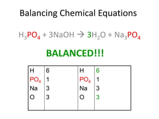 Balancing Chemical Equations
H3PO4 + 3NaOH  3H2O + Na3PO4
H
PO4
Na
O
6
1
3
3
H
PO4
Na
O
6
1
3
3
BALANCED!!!
 