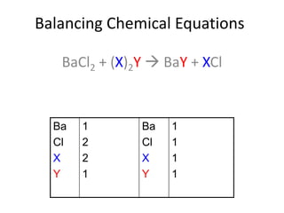 Balancing Chemical Equations
BaCl2 + (X)2Y  BaY + XCl
Ba
Cl
X
Y
1
2
2
1
Ba
Cl
X
Y
1
1
1
1
 