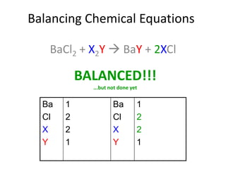 Balancing Chemical Equations
BaCl2 + X2Y  BaY + 2XCl
Ba
Cl
X
Y
1
2
2
1
Ba
Cl
X
Y
1
2
2
1
BALANCED!!!
...but not done yet
 