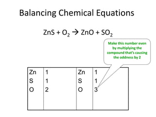 Balancing Chemical Equations
ZnS + O2  ZnO + SO2
Zn
S
O
1
1
2
Zn
S
O
1
1
3
Make this number even
by multiplying the
compound that’s causing
the oddness by 2
 