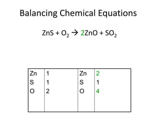 Balancing Chemical Equations
ZnS + O2  2ZnO + SO2
Zn
S
O
1
1
2
Zn
S
O
2
1
4
 