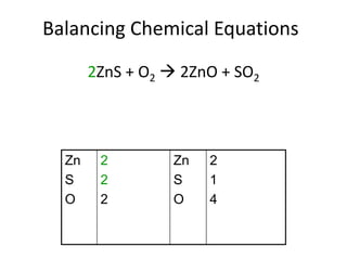 Balancing Chemical Equations
2ZnS + O2  2ZnO + SO2
Zn
S
O
2
2
2
Zn
S
O
2
1
4
 