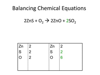 Balancing Chemical Equations
2ZnS + O2  2ZnO + 2SO2
Zn
S
O
2
2
2
Zn
S
O
2
2
6
 