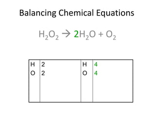 Balancing Chemical Equations
H2O2  2H2O + O2
H
O
2
2
H
O
4
4
 