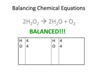 Balancing Chemical Equations
2H2O2  2H2O + O2
H
O
4
4
H
O
4
4
BALANCED!!!
 