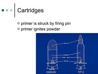 Cartridges primer is struck by firing pin primer ignites powder 