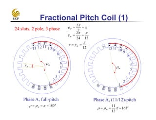 Fractional Pitch Coil (1)
Phase A, full-pitch Phase A, (11/12)-pitch
1
2
3
4
5
6
7
8
9101112
24 slots, 2 pole, 3 phase 

 
2
2
P
o
180  m o
165
12
11
  m
m
1
2
3
4
5
6
7
8
910111213
m
1224
2 
 m
12

  m
m
 
