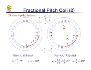 1
2 3
4
5
6
7
Fractional Pitch Coil (2)
Phase A, full-pitch Phase A, (5/6)-pitch
4
5
6
1 2
3
m
24 slots, 4 pole, 3 phase
24
2 
 P
1224
2 
 m
62
4 
  m
o
150
6
5
 o
180 
m
o
90
2


m
o
75
12
5
26
5


m
 