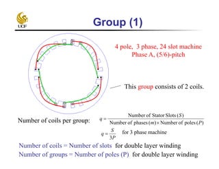 Group (1)
4 pole, 3 phase, 24 slot machine
Phase A, (5/6)-pitch
This group consists of 2 coils.
Number of coils per group: )(polesofNumber)(phasesofNumber
)(SlotsStatorofNumber
Pm
S
q


Number of groups = Number of poles (P) for double layer winding
P
S
q
3
 for 3 phase machine
Number of coils = Number of slots for double layer winding
 