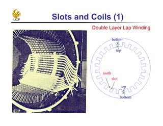 Slots and Coils (1)
tooth
slot
top
top
bottom
bottom
Double Layer Lap Winding
 