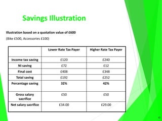 Savings Illustration
Illustration based on a quotation value of £600
(Bike £500, Accessories £100)
Lower Rate Tax Payer Higher Rate Tax Payer
Income tax saving £120 £240
NI saving £72 £12
Final cost £408 £348
Total saving £192 £252
Percentage saving 32% 42%
Gross salary
sacrifice
£50 £50
Net salary sacrifice £34.00 £29.00
12
 