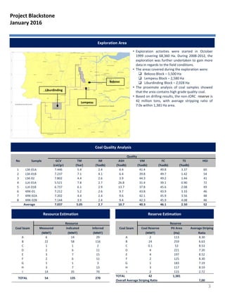 3
Project Blackstone
January 2016
No Sample
Quality
GCV TM IM ASH VM FC TS HGI
(cal/gr) (%ar) (%adb) (%adb) (%adb) (%adb) (%adb)
1 LSK-01A 7.446 5.4 2.4 6.4 41.4 49.8 3.37 60
2 LSK-01B 7.237 7.1 4.1 6.4 39.8 49.7 1.42 54
3 LSK-02 7.802 4.4 2.6 3.9 44.3 49.2 1.44 41
4 LLK-01A 5.521 7.8 2.7 26.8 31.4 39.1 0.90 72
5 LLK-01B 6.737 6.1 2.9 13.7 37.8 45.6 2.08 49
6 KRK-01 7.212 5.2 2.6 9.7 43.8 43.9 3.33 46
7 KRK-02A 7.202 4.4 2.4 9.6 42.1 45.9 3.56 48
8 KRK-02B 7.144 3.9 2.4 9.4 42.3 45.9 4.08 46
Average 7.037 5.05 2.7 10.7 40.3 46.1 2.50 52
Coal Quality Analysis
• Exploration activities were started in October
1999 covering 68,360 Ha. During 2008-2012, the
exploration was further undertaken to gain more
data in regards to the field conditions.
• The areas covered during the exploration were:
 Bekoso Block – 1,500 Ha
 Lempesu Block – 2,580 Ha
 Liburdinding Block – 2,028 Ha
• The proximate analysis of coal samples showed
that the area contains high grade quality coal.
• Based on drilling results, the non-JORC reserve is
42 million tons, with average stripping ratio of
7.0x within 1,381 Ha area.
Exploration Area
Coal Seam
Resource
Measured Indicated Inferred
(MMT) (MMT) (MMT)
A 6 14 29
B 22 58 116
C 1 1 2
D 2 6 11
E 3 7 15
F 2 6 11
G 1 1 3
H 3 7 13
I 14 35 70
TOTAL 54 135 270
Liburdinding
Bekoso
Lempesu
Resource Estimation
Coal Seam
Reserve
Coal Reserve Pit Area Average Striping
(MMT) (Ha) Ratio
A 2 113 8.30
B 24 259 6.63
C 0.1 53 8.53
D 4 221 7.20
E 4 197 8.52
F 2 125 8.30
G 1 183 7.19
H 3 117 8.19
I 2 115 2.72
TOTAL 42 1,381
Overall Average Striping Ratio 7,00
Reserve Estimation
 