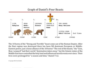 Graph of Daniel’s Four Beasts


  1.          2.                        3.           4.          4a.
  T           T                         T            T            T
  * LION      * BEAR                    * LEOPARD    * STRONG &   * TEN HORNS
  * Babylon   * Medo-                   * Greece     * TERRIBLE   * Many Nations
  *           * Persia                  *            * Rome       *
  *           *                         *            *            *
  *           *                         *            *            * LITTLE HORN *
  *           *                         *            *            * Adolf Hitler * End Times
  *           *                         *            *            *              *
606BC       536BC                     332BC         65BC        476AD          1948AD



The 10 horns of the “Strong and Terrible” beast come out of the Roman Empire. After
the  Nazi  regime  was  destroyed  there  has  been  NO  dominant  European  or  Middle‐
Eastern power, just a loose alliance of the 10 horns! “The rest of the beasts,” the “Lion,
Bear, Leopard” had their world “domination taken away,” but the Islamic states of the
Middle East have controlled the holy land and influenced world events ever since.  Their
lives were prolonged for “a season and time,” Daniel 7:12.

© Copyright 2005, Ellis Skolfield
 