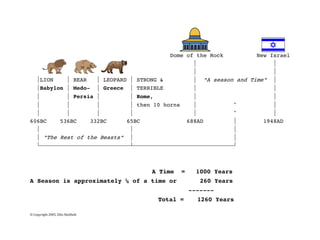 Dome of the Rock         New Israel
                                                                  *                      *
                                                                  *                      *
    *LION    * BEAR                 * LEOPARD * STRONG &          * "A season and Time" *
    *Babylon * Medo-                * Greece * TERRIBLE           *                      *
    *                     * Persia *          * Rome,              *                     *
  *        *        *         * then 10 horns    *           ^                           *
  *        *        *         *                  *           ^                           *
606BC    536BC    332BC      65BC              688AD         *                        1948AD
  *                           *                              *
  * "The Rest of the Beasts" *                               *
  .)))))))))))))))))))))))))))2))))))))))))))))))))))))))))))-



                                                    A Time    =     1000 Years
A Season is approximately ¼ of a time or                               260 Years
                                                                  -------
                                                        Total =        1260 Years

© Copyright 2005, Ellis Skolfield
 
