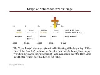 Graph of Nebuchadnezzar’s Image


                                                  


       1.                           2.               3.     4.        4a.

      T    HEAD                      T    CHEST  T THIGHS    T   LEGS   T FEET & 10 TOES
      * (gold)                       * (silver) * (brass)    * (iron)   * (mixed iron & clay)
      *                              *           *           *          *
      * Babylon                      * Medo-     * Greece    * Rome     * Many Nations
      *                              * Persia    *           *          *
      *                              *           *           *          *
     606BC                          536BC       332BC       65BC      476AD


         The “Great Image” vision was given to a Gentile king at the beginning of “the
         time of the Gentiles” to show the Gentiles there would be only four major
         world empires (and their descendants) who would rule over the Holy Land
         into the far future.” So it has turned out to be.


© Copyright 2005, Ellis Skolfield
 