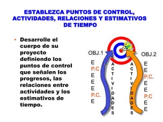 ESTABLEZCA PUNTOS DE CONTROL,
ACTIVIDADES, RELACIONES Y ESTIMATIVOS
              DE TIEMPO

•  Desarrolle el
   cuerpo de su
   proyecto            OBJ.1           OBJ.2
   definiendo los
                       E               E
   puntos de control           A   A
                       P.C.    C   C   E
   que señalen los             T   T
                       E               P.C.
   progresos, las              I   I
                       E               E
   relaciones entre            V   V
                       E       I   I   E
   actividades y los           D   D
                       P.C.            P.C
   estimativos de              A   A
                       E               E
   tiempo.                     D   D
                               E   E   E
                               S   S
 