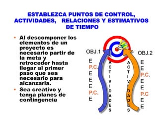 ESTABLEZCA PUNTOS DE CONTROL,
ACTIVIDADES, RELACIONES Y ESTIMATIVOS
              DE TIEMPO
•  Al descomponer los
   elementos de un
   proyecto es
   necesario partir de   OBJ.1           OBJ.2
   la meta y
   retroceder hasta      E       A   A   E
   llegar al primer      P.C.    C   C   E
   paso que sea          E       T   T
                                         P.C.
   necesario para        E
                                 I   I
   alcanzarla.                   V   V   E
                         E       I   I   E
•  Sea creativo y                D   D
   tenga planes de       P.C.            P.C
                                 A   A
   contingencia          E       D   D   E
                                 E   E   E
                                 S   S
 