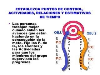 ESTABLEZCA PUNTOS DE CONTROL,
ACTIVIDADES, RELACIONES Y ESTIMATIVOS
              DE TIEMPO
•  Las personas
   trabajan mejor
   cuando saben los
   avances que están      OBJ.1           OBJ.2
   haciendo en la
   consecución de la      E       A   A   E
   meta. Fije los P. de   P.C.    C   C   E
   C., los Eventos y      E       T   T
                                          P.C.
   las Actividades        E
                                  I   I
   para que los                   V   V   E
   mienbros del grupo     E       I   I   E
                                  D   D
   supervisen los         P.C.
                                  A   A   P.C
   progresos              E       D   D   E
                                  E   E   E
                                  S   S
 