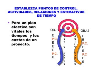 ESTABLEZCA PUNTOS DE CONTROL,
ACTIVIDADES, RELACIONES Y ESTIMATIVOS
              DE TIEMPO

•  Para un plan
   efectivo son
                    OBJ.1
   vitales los                      OBJ.2
   tiempos y los     E      A   A   E
   costos de un      P.C.   C   C   E
                     E      T   T
   proyecto.                I   I   P.C.
                     E      V   V   E
                     E      I   I   E
                            D   D
                     P.C.           P.C
                            A   A
                     E      D   D   E
                            E   E   E
                            S   S
 