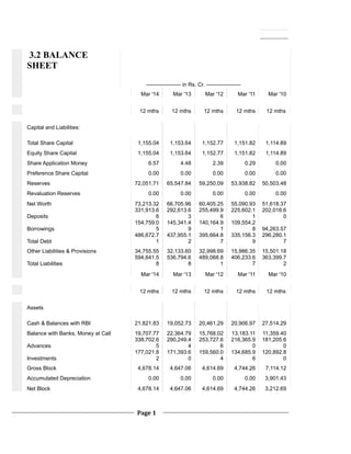 3.2 BALANCE
SHEET
------------------- in Rs. Cr. -------------------
Mar '14 Mar '13 Mar '12 Mar '11 Mar '10
12 mths 12 mths 12 mths 12 mths 12 mths
Capital and Liabilities:
Total Share Capital 1,153.64 1,152.77 1,151.82 1,114.891,155.04
Equity Share Capital 1,155.04 1,153.64 1,152.77 1,151.82 1,114.89
Share Application Money 6.57 4.48 2.39 0.29 0.00
Preference Share Capital 0.00 0.00 0.00 0.00 0.00
Reserves 72,051.71 65,547.84 59,250.09 53,938.82 50,503.48
Revaluation Reserves 0.00 0.00 0.00 0.00 0.00
Net Worth 73,213.32 66,705.96 60,405.25 55,090.93 51,618.37
Deposits
331,913.6
6
292,613.6
3
255,499.9
6
225,602.1
1
202,016.6
0
Borrowings
154,759.0
5
145,341.4
9
140,164.9
1
109,554.2
8 94,263.57
Total Debt
486,672.7
1
437,955.1
2
395,664.8
7
335,156.3
9
296,280.1
7
Other Liabilities & Provisions 34,755.55 32,133.60 32,998.69 15,986.35 15,501.18
Total Liabilities
594,641.5
8
536,794.6
8
489,068.8
1
406,233.6
7
363,399.7
2
Mar '14 Mar '13 Mar '12 Mar '11 Mar '10
12 mths 12 mths 12 mths 12 mths 12 mths
Assets
Cash & Balances with RBI 19,052.73 20,461.29 20,906.97 27,514.2921,821.83
Balance with Banks, Money at Call 19,707.77 22,364.79 15,768.02 13,183.11 11,359.40
Advances
338,702.6
5
290,249.4
4
253,727.6
6
216,365.9
0
181,205.6
0
Investments
177,021.8
2
171,393.6
0
159,560.0
4
134,685.9
6
120,892.8
0
Gross Block 4,678.14 4,647.06 4,614.69 4,744.26 7,114.12
Accumulated Depreciation 0.00 0.00 0.00 0.00 3,901.43
Net Block 4,678.14 4,647.06 4,614.69 4,744.26 3,212.69
Page 1
 