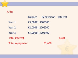 APR:
                   Balance   Repayment   Interest

 Year 1            €3,000€1,300€300

 Year 2            €2,000€1,200€200

 Year 3            €1,000€1,100€100

 Total interest                           €600

 Total repayment              €3,600
 