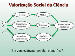 Valorização Social da Ciência
Doença Médico
Conhecimento
Acadêmico
Dificuldades
emocionais
Psicólogo
Vontade de
ouvir música
Bacharel
em música
E o conhecimento popular, como fica?
 