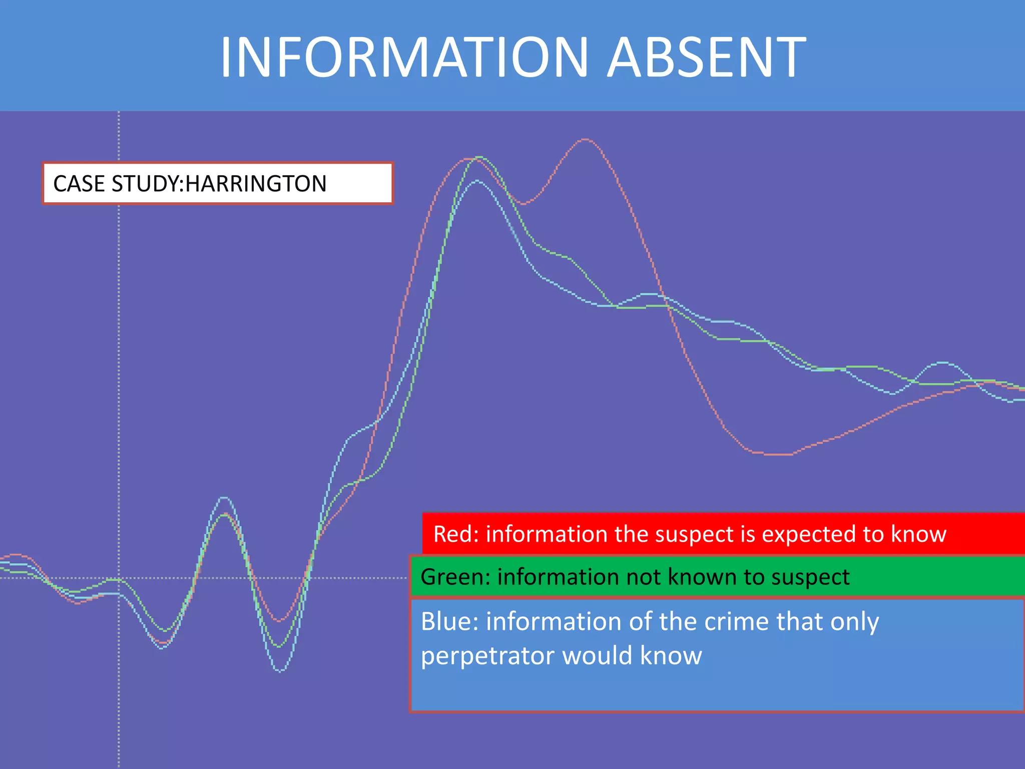 INFORMATION ABSENT
CASE STUDY:HARRINGTON
Red: information the suspect is expected to know
Green: information not known to suspect
Blue: information of the crime that only
perpetrator would know
 
