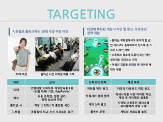 TARGETING
                                      타겟에 특화된 게임 디자인 및 광고, 프로모션
 지하철로 출퇴근하는 30대 직장 여성 타겟              전략 개발

                                                   • 붐비는 지하철에서도 유저가 한 손
                                                   만 가지고도 플레이하기 쉽도록 종 스
                                                   크린 디자인 채택
                                                   • 스트레스 해소에 도움이 되는 액션
                                                   성이라는 재미요소 가미
                                                   • 여성의 검증을 토대로 한 귀여운 캐
                                                   릭터 제장
  30대 여성        출퇴근 시간 지하철 이용 고객


 타겟                  근거                프로모션 전략             예상 효과

           연령대별 스마트폰 게임접속률 1위         지하철 액자 광고       타겟의 다운로드 직접 유도
 30대
            (12월 DAU 기준, AppRanker)
                                                     악세서리를 사면 아이템 지급,
              쉬운 조작법, 경쟁 심리,          악세서리 업체 협약
 여성                                                   게임 내 아이템의 실물화
               성장 요소에 민감
                                                      지하철 이용중인 페이스북
출퇴근 시       직장 스트레스가 충만한 시간            페이스북 광고
                                                       유저들에게 게임 노출

지하철        흔들림이 적고 손이 자유로운 공간          콜센터 운영           게임의 신뢰도를 높임
 