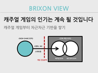 BRIXON VIEW
캐주얼 게임의 인기는 계속 될 것입니다
캐주얼 게임부터 차근차근 기반을 쌓기

    <NON-GAME 유저>                   <전체 게임 유저>



                    닌텐도, Wii


                    스마트폰



                                 캐주얼 유저   하드코어 유저
                       게임 진입장벽
 