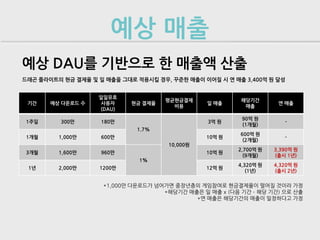 예상 매출
예상 DAU를 기반으로 한 매출액 산출
드래곤 플라이트의 현금 결제율 및 일 매출을 그대로 적용시킬 경우, 꾸준한 매출이 이어질 시 연 매출 3,400억 원 달성


                   일일유효
                                     평균현금결제               해당기간
 기간    예상 다운로드 수   사용자      현금 결제율               일 매출                연 매출
                                       비용                  매출
                   (DAU)
                                                          90억 원
 1주일      300만      180만                         3억 원                  -
                                                          (1개월)
                              1.7%
                                                          600억 원
 1개월     1,000만     600만                        10억 원                  -
                                                           (2개월)
                                      10,000원
                                                         2,700억 원   3,390억 원
 3개월     1,600만     960만                        10억 원
                                                           (9개월)    (출시 1년)
                              1%
                                                         4,320억 원   4,320억 원
 1년      2,000만     1200만                       12억 원
                                                            (1년)    (출시 2년)


                     *1,000만 다운로드가 넘어가면 중장년층의 게임참여로 현금결제율이 떨어질 것이라 가정
                                     *해당기간 매출은 일 매출 x (다음 기간 – 해당 기간) 으로 산출
                                             *연 매출은 해당기간의 매출이 일정하다고 가정
 