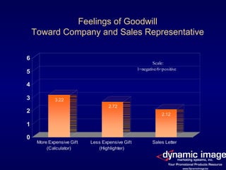   Feelings of Goodwill  Toward Company and Sales Representative 