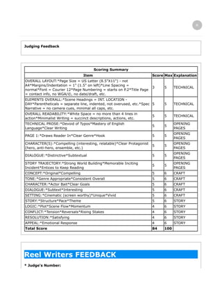 Judging Feedback
Scoring Summary
Item Score Max Explanation
OVERALL LAYOUT:*Page Size = US Letter (8.5"X11") - not
A4*Margins/Indentation = 1" (1.5" on left)*Line Spacing =
normal*Font = Courier 12*Page Numbering = starts on P.2*Title Page
= contact info, no WGA/©, no date/draft, etc.
3 5 TECHNICAL
ELEMENTS OVERALL:*Scene Headings = INT. LOCATION -
DAY*Parentheticals = separate line, indented, not overused, etc.*Spec
Narrative = no camera cues, minimal all caps, etc.
5 5 TECHNICAL
OVERALL READABILITY:*White Space = no more than 4 lines in
action*Minimalist Writing = succinct descriptions, actions, etc.
5 5 TECHNICAL
TECHNICAL PROSE:*Devoid of Typos*Mastery of English
Language*Clear Writing
5 5
OPENING
PAGES
PAGE 1:*Draws Reader In*Clear Genre*Hook 5 5
OPENING
PAGES
CHARACTER(S):*Compelling (interesting, relatable)*Clear Protagonist
(hero, anti-hero, ensemble, etc.)
5 5
OPENING
PAGES
DIALOGUE:*Distinctive*Subtextual 5 5
OPENING
PAGES
STORY TRAJECTORY:*Strong World Building*Memorable Inciting
Incident*Entices to Keep Reading
5 5
OPENING
PAGES
CONCEPT:*Original*Compelling 5 6 CRAFT
TONE:*Genre Appropriate*Consistent Overall 5 6 CRAFT
CHARACTER:*Actor Bait*Clear Goals 5 6 CRAFT
DIALOGUE:*Subtext*Interesting 5 6 CRAFT
SETTING:*Cinematic (screen worthy)*Unique*Vivid 5 6 CRAFT
STORY:*Structure*Pace*Theme 5 6 STORY
LOGIC:*Plot*Scene Flow*Momentum 4 6 STORY
CONFLICT:*Tension*Reversals*Rising Stakes 4 6 STORY
RESOLUTION:*Satisfying 4 6 STORY
APPEAL:*Emotional Response 4 6 STORY
Total Score 84 100
Reel Writers FEEDBACK
* Judge's Number:
1501
 
