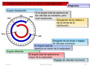 Nicolás Colado 2003/02/17
3. COMPROBACION DE LAS COTAS DE LA DISTRIBUCION.
Diagnosis.Diagnosis.
Angulo desplazado.Angulo desplazado.
Angulo diferente.Angulo diferente.
Si el ángulo total de apertura de
las válvulas se mantiene, pero
está desplazado.
Si el ángulo total de apertura de
las válvulas se mantiene, pero
está desplazado.
El ángulo total de
apertura es menor de lo estipulado.
El ángulo total de
apertura es menor de lo estipulado.
El ángulo total de apertura es
mayor de lo estipulado.
El ángulo total de apertura es
mayor de lo estipulado.
Elongación de la cadena o
de la correa de la
distribución.
Elongación de la cadena o
de la correa de la
distribución.
Desgaste de las levas o reglaje
de válvulas incorrecto.
Desgaste de las levas o reglaje
de válvulas incorrecto.
Reglaje de válvulas incorrecto.Reglaje de válvulas incorrecto.
.
AAA
RCE
AAE
RCA
 