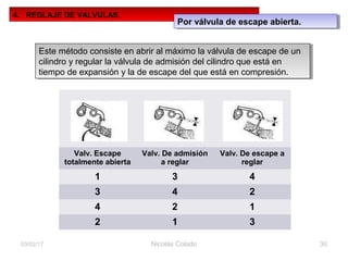 Valv. Escape
totalmente abierta
Valv. De admisión
a reglar
Valv. De escape a
reglar
1 3 4
3 4 2
4 2 1
2 1 3
Nicolás Colado 3003/02/17
4. REGLAJE DE VALVULAS.
Por válvula de escape abierta.Por válvula de escape abierta.
Este método consiste en abrir al máximo la válvula de escape de un
cilindro y regular la válvula de admisión del cilindro que está en
tiempo de expansión y la de escape del que está en compresión.
Este método consiste en abrir al máximo la válvula de escape de un
cilindro y regular la válvula de admisión del cilindro que está en
tiempo de expansión y la de escape del que está en compresión.
 