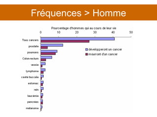 Fréquences > Homme 