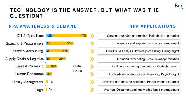 robotic process automation industry
