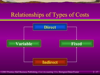 Relationships of Types of Costs Direct Indirect Variable Fixed 