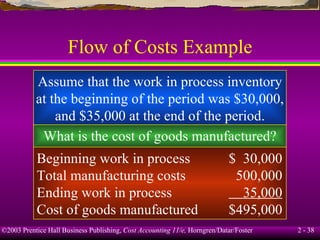 Flow of Costs Example Assume that the work in process inventory at the beginning of the period was $30,000, and $35,000 at the end of the period. What is the cost of goods manufactured? Beginning work in process $  30,000 Total manufacturing costs   500,000 Ending work in process   35,000 Cost of goods manufactured $495,000 