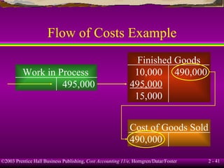 Flow of Costs Example Work in Process 495,000 Finished Goods 10,000 490,000 495,000 15,000 Cost of Goods Sold 490,000 