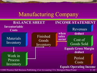 Manufacturing Company Materials Inventory Finished Goods Inventory Revenues Cost of Goods Sold INCOME STATEMENT Period Costs Inventoriable Costs BALANCE SHEET Equals Operating Income when sales occur deduct Equals Gross Margin deduct Work in Process Inventory 