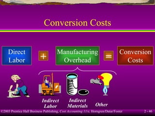 Conversion Costs Direct Labor Manufacturing Overhead + = Conversion Costs Indirect Labor Indirect Materials Other 
