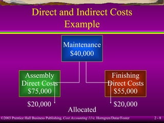 Direct and Indirect Costs Example Allocated $20,000 Maintenance $40,000 Assembly Direct Costs $75,000 Finishing Direct Costs $55,000 $20,000 