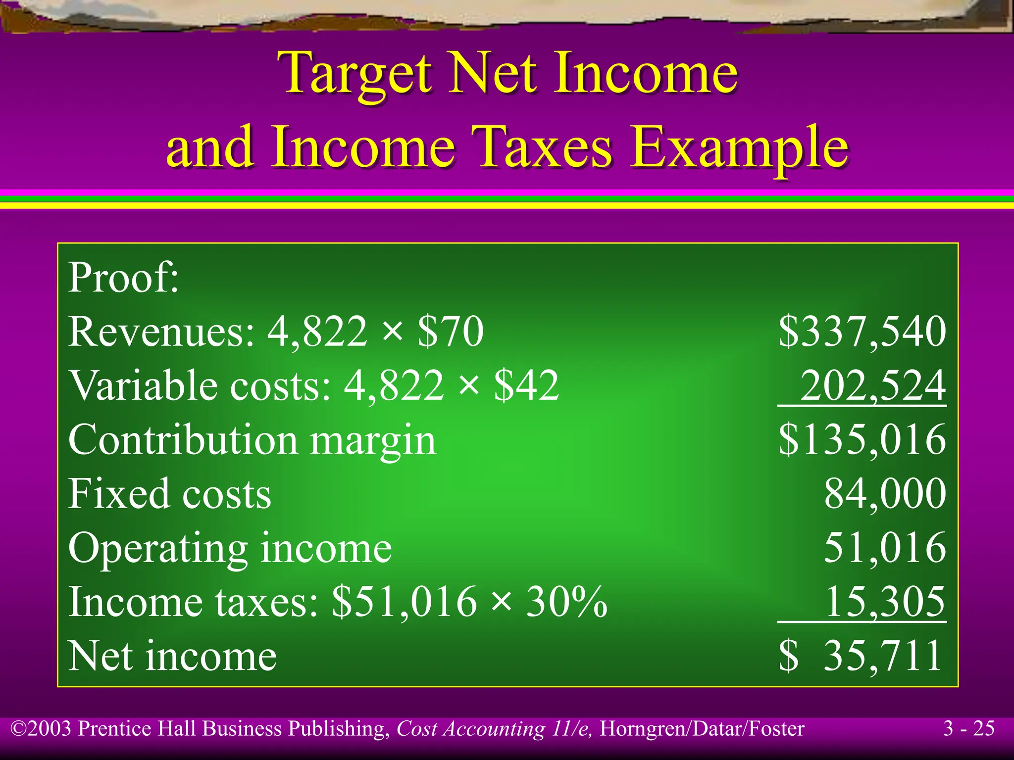 ©2003 Prentice Hall Business Publishing, Cost Accounting 11/e, Horngren/Datar/Foster 3 - 25
Target Net Income
and Income Taxes Example
Proof:
Revenues: 4,822 × $70 $337,540
Variable costs: 4,822 × $42 202,524
Contribution margin $135,016
Fixed costs 84,000
Operating income 51,016
Income taxes: $51,016 × 30% 15,305
Net income $ 35,711
 