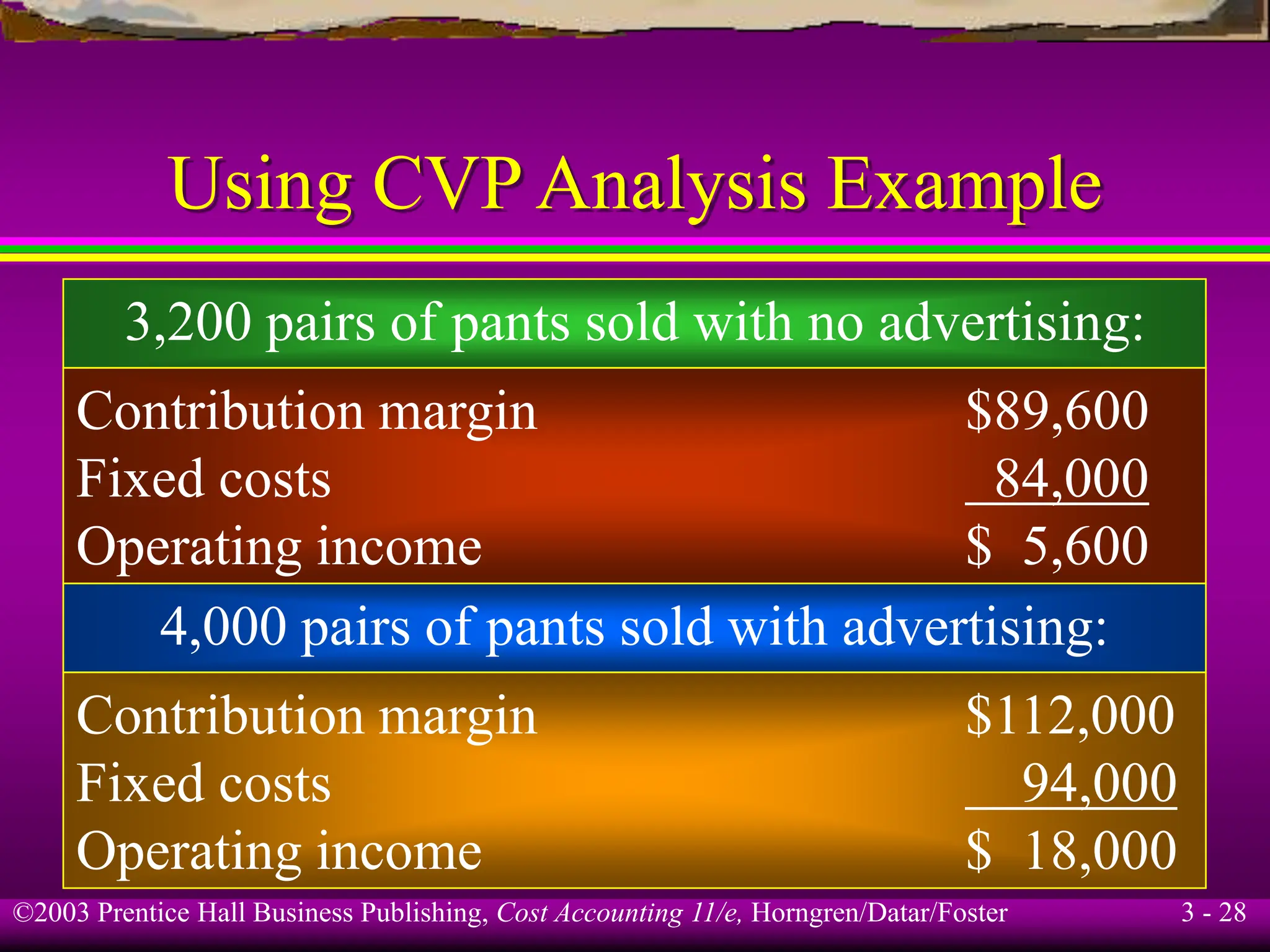 ©2003 Prentice Hall Business Publishing, Cost Accounting 11/e, Horngren/Datar/Foster 3 - 28
Using CVP Analysis Example
3,200 pairs of pants sold with no advertising:
Contribution margin $89,600
Fixed costs 84,000
Operating income $ 5,600
4,000 pairs of pants sold with advertising:
Contribution margin $112,000
Fixed costs 94,000
Operating income $ 18,000
 